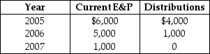<strong>Poppy Corporation was formed three years ago.Poppy's E&P history is as follows: Poppy Corporation's accumulated E&P on January 1 will be</strong> A)$0. B)$7,000. C)$5,000. D)$12,000.