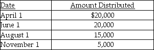 <strong>Exit Corporation has accumulated E&P of $24,000 at the beginning of the current tax year.Current E&P is $20,000.During the year,the corporation makes the following distributions to its sole shareholder who has a $22,000 basis for her stock. The treatment of the $15,000 August 1 distribution would be</strong> A)$15,000 is taxable as a dividend; $5,000 from current E&P and the balance from accumulated E&P. B)$15,000 is taxable as a dividend from accumulated E&P. C)$4,000 is taxable as a dividend from accumulated E&P,and $11,000 is tax-free as a return of capital. D)$5,000 is taxable as a dividend from current E&P,and $10,000 is tax-free as a return of capital.