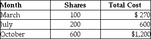 <strong>Edward purchased stock last year as follows: In April of this year,Edward sells 80 shares for $250.Edward cannot specifically identify the stock sold.The basis for the 80 shares sold is</strong> A)$160. B)$184. C)$216. D)$240.