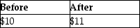 <strong>Dustin purchased 50 shares of Short Corporation for $500.During the current year,Short declared a 10% stock dividend.What is the basis per share before and after the stock dividend is distributed?</strong> A) B) C) D)