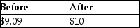 <strong>Dustin purchased 50 shares of Short Corporation for $500.During the current year,Short declared a 10% stock dividend.What is the basis per share before and after the stock dividend is distributed?</strong> A) B) C) D)