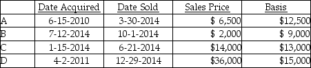 Coretta sold the following securities during 2014: What is Coretta's net capital gain or loss result for the year?