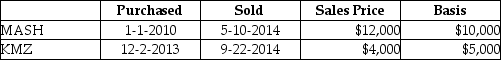 Nate sold two securities in 2014: Nate has a 25% marginal tax rate.What is the additional tax resulting from the above sales?
