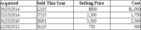 This year,Lauren sold several shares of stock held for investment.The following is a summary of her capital transactions for 2014: What are the amounts of Lauren's capital gains (losses)for this year?