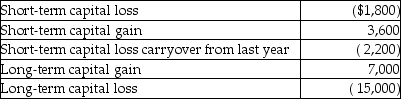 During the current year,Nancy had the following transactions: What is the amount of her capital loss deduction for the current year,and what is the amount and character of her capital loss carryover?