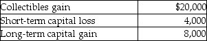 Kendrick,who has a 35% marginal tax rate,had the following results from transactions during the year: After offsetting the STCL,what is (are)the resulting gain(s)?