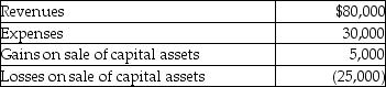 Topaz Corporation had the following income and expenses during the current year: What is Topaz's taxable income?