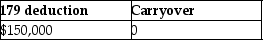 <strong>Cate purchases and places in service property costing $150,000 in 2014.She wants to elect the maximum Sec.179 deduction allowed.Her business income is $20,000.What is the amount of her allowable Sec.179 deduction and carryover,if any?</strong> A) B) C) D)