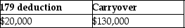 <strong>Cate purchases and places in service property costing $150,000 in 2014.She wants to elect the maximum Sec.179 deduction allowed.Her business income is $20,000.What is the amount of her allowable Sec.179 deduction and carryover,if any?</strong> A) B) C) D)