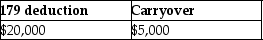 <strong>Cate purchases and places in service property costing $150,000 in 2014.She wants to elect the maximum Sec.179 deduction allowed.Her business income is $20,000.What is the amount of her allowable Sec.179 deduction and carryover,if any?</strong> A) B) C) D)