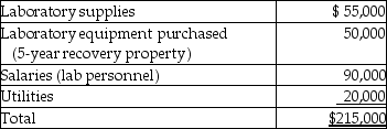 <strong>This year Bauer Corporation incurs the following costs in development of new products: No benefits are realized from the research expenditures until next year.If Bauer Corporation elects to expense the research expenditures,the deduction is</strong> A)$10,000 this year and $175,000 next year. B)$175,000 next year. C)$175,000 this year. D)$215,000 this year.