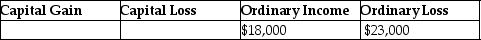 <strong>Jeremy has $18,000 of Section 1231 gains and $23,000 of Section 1231 losses.The gains and losses are characterized as</strong> A)   B)   C)   D)   <div style=padding-top: 35px> 