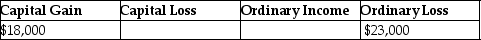<strong>Jeremy has $18,000 of Section 1231 gains and $23,000 of Section 1231 losses.The gains and losses are characterized as</strong> A)   B)   C)   D)   <div style=padding-top: 35px> 