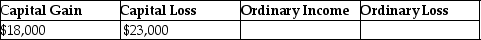<strong>Jeremy has $18,000 of Section 1231 gains and $23,000 of Section 1231 losses.The gains and losses are characterized as</strong> A)   B)   C)   D)   <div style=padding-top: 35px> 
