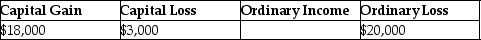 <strong>Jeremy has $18,000 of Section 1231 gains and $23,000 of Section 1231 losses.The gains and losses are characterized as</strong> A)   B)   C)   D)   <div style=padding-top: 35px> 