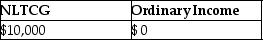 <strong>Daniel recognizes $35,000 of Sec.1231 gains and $25,000 of Sec.1231 losses during the current year.The only other Sec.1231 item was a $4,000 loss three years ago.This year,Daniel must report</strong> A)   B)   C)   D)   <div style=padding-top: 35px> 