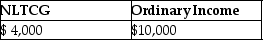 <strong>Daniel recognizes $35,000 of Sec.1231 gains and $25,000 of Sec.1231 losses during the current year.The only other Sec.1231 item was a $4,000 loss three years ago.This year,Daniel must report</strong> A)   B)   C)   D)   <div style=padding-top: 35px> 