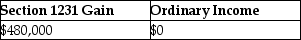 <strong>An unincorporated business sold two warehouses during the current year.The straight-line depreciation method was used for the first building and the accelerated method (ACRS)was used for the second building.Information about those buildings is presented below.   How much gain from these sales should be reported as section 1231 gain and ordinary income due to depreciation recapture by the owner of the business?</strong> A)   B)   C)   D)   <div style=padding-top: 35px> 
