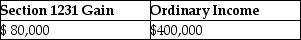<strong>An unincorporated business sold two warehouses during the current year.The straight-line depreciation method was used for the first building and the accelerated method (ACRS)was used for the second building.Information about those buildings is presented below.   How much gain from these sales should be reported as section 1231 gain and ordinary income due to depreciation recapture by the owner of the business?</strong> A)   B)   C)   D)   <div style=padding-top: 35px> 