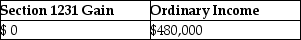 <strong>An unincorporated business sold two warehouses during the current year.The straight-line depreciation method was used for the first building and the accelerated method (ACRS)was used for the second building.Information about those buildings is presented below.   How much gain from these sales should be reported as section 1231 gain and ordinary income due to depreciation recapture by the owner of the business?</strong> A)   B)   C)   D)   <div style=padding-top: 35px> 