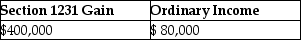 <strong>An unincorporated business sold two warehouses during the current year.The straight-line depreciation method was used for the first building and the accelerated method (ACRS)was used for the second building.Information about those buildings is presented below.   How much gain from these sales should be reported as section 1231 gain and ordinary income due to depreciation recapture by the owner of the business?</strong> A)   B)   C)   D)   <div style=padding-top: 35px> 