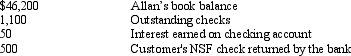 <strong>The accountant for Darden Corp.was preparing a bank reconciliation as of April 30,2014.The following items were identified: In addition,Darden made an error in recording a customer's check;the amount was recorded in cash receipts as $150;the bank recorded the amount correctly as $510.What amount will Darden report as its adjusted cash balance at April 30,2014?</strong> A)$44,650 B)$45,890 C)$46,110 D)$46,250