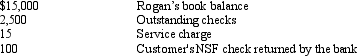 <strong>The accountant for Rogan Corp.was preparing a bank reconciliation as of February 28,2014.The following items were identified: What amount will Rogan report as its adjusted cash balance at February 28,2014?</strong> A)$12,385 B)$12,500 C)$14,885 D)$17,385