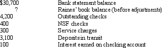 <strong>Use the data presented below which Raines Corp.identified in preparing a bank reconciliation on October 31,2014,to answer the questions that follow. What is the adjusted cash balance on October 31,2014?</strong> A)$29,600 B)$30,100 C)$30,200 D)$30,700