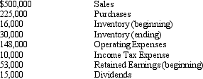 <strong>Givens Corp. Givens Corp.is a merchandising company that uses the periodic inventory system.Selected account balances are listed below: Refer to the information for Givens Corp. Calculate net income.</strong> A)$289,000 B)$141,000 C)$131,000 D)$116,000