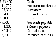 <strong>Skyline,Inc. The balance sheet of Skyline Inc.includes the following items: Read the information about Skyline,Inc.What is Skyline's current ratio?</strong> A)0.8 to 1 B)1.6 to 1 C)1.2 to 1 D)2.5 to 1