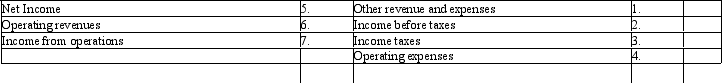 <strong>The following list contains several items that appear on an income statement. Select the choice that lists the items in the order they would appear on a multi-step income statement</strong> A)6,1,7,4,2,3,5 B)7,6,1,4,2,3,5 C)6,4,7,1,2,3,5 D)6,7,4,1,2,3,5