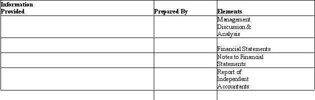 Most financial reports contain the following list of basic elements.For each element identify the person(s)who prepared the element and describe the information a user would expect to find in each element.