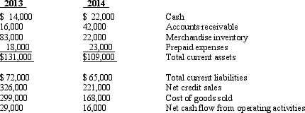 <strong>Pinecrest Company Use the selected data from Pinecrest Company's financial statements to answer the following question. Refer to the data for Pinecrest Company. The current ratio for 2014 is</strong> A)0.60 to 1 B)0.99 to 1 C)1.34 to 1 D)1.68 to 1