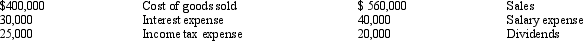 <strong>Las Palmas Company reported the following items on its financial statements for the year ending December 31,2014: How much will be reported as retained earnings on Las Palmas' balance sheet at December 31,2014,if this is the first year of operations?</strong> A)$ 45,000 B)$ 65,000 C)$ 85,000 D)Not enough information is provided.