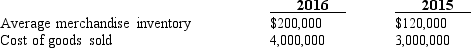 <strong>Sandy Shores, Inc. reported the following amounts in its financial statements: From 2015 to 2016, the company's management of inventory is</strong> A) declining, because the number of days' sales in inventory is getting larger. B) increasing, because the number of days' sales in inventory is getting larger. C) declining, because the number of days' sales in inventory is getting smaller D) increasing, because the number of days' sales in inventory is getting smaller