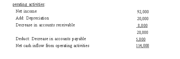 <strong>Presented below is the operating activities section of the statement of cash flows for Golden Consulting for 2016: Which method of preparing the operating activities section has Golden Consulting used?</strong> A) The direct method B) The indirect method C) Either method D) Cannot be determined without further information