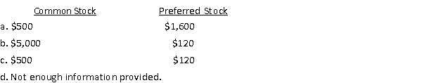Montana City Company began business on January 1, 2015. The corporate charter authorized issuance of 500 shares of $1 par value common stock and 400 shares of $4 par value, 3% cumulative preferred stock. What is the maximum amount that can be reported on the balance sheet for Common Stock and Preferred Stock, respectively, if all of the stock is issued?  <div style=padding-top: 35px> 