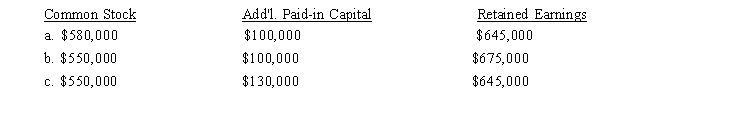 The stockholders' equity section of the balance sheet for Scuba Gear Corporation appeared as follows before its recent stock dividend:   Scuba Gear declared a 10% stock dividend when the market price per share was $8. After the stock dividend was distributed, the components of the stockholders' equity section were: D) There would be no change in the components of stockholders' equity.  <div style=padding-top: 35px> 
