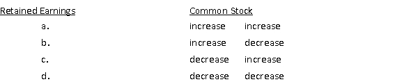 Basic Solutions Company reported net earnings of $60,000, declared and paid cash dividends on its common stock in the amount of $40,000 during the year, and sold 3,000 shares of $2 par value common stock for $15 per share during the year. What effects would these transactions have on the stockholders' equity accounts shown below?  <div style=padding-top: 35px> 