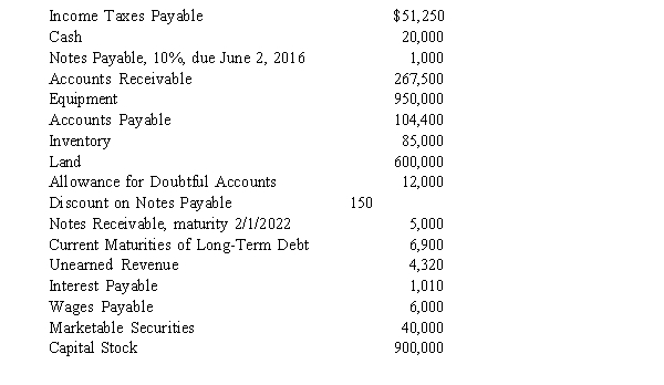 Cole Company had the following accounts and balances on December 31, 2015: REQUIRED: 1. Compute Cole's working capital. 2. Compute Cole's current ratio. What does this ratio indicate about Cole's condition?