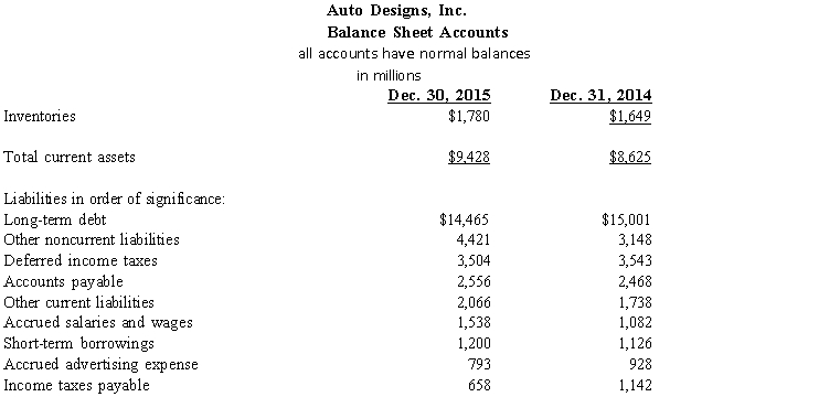 Auto Designs, Inc. Use the selected data from the comparative financial statements for Auto Designs, Inc. to answer the questions that follow. -Refer to the account information for Auto Designs, Inc. REQUIRED: Compute the total current liabilities for the years 2015 and 2014. Calculate the percentage change in the total current liabilities.