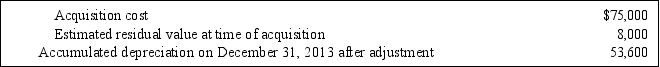 <strong>Yellow Dog Transit sold an old truck on December 31, 2013, for $18,400 cash. The following data was available when the truck sold: When this transaction is recorded, it should include an</strong> A) Loss on Disposal account for $3,000 B) Decrease of $21,400 to the Truck account C) Gain on Disposal account for $3,000 D) Gain on Disposal account for $5,000