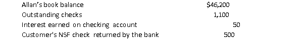 <strong>The accountant for Darden Corp. was preparing a bank reconciliation as of April 30, 2014. The following items were identified: In addition, Darden made an error in recording a customer's check; the amount was recorded in cash receipts as $150; the bank recorded the amount correctly as $510. What amount will Darden report as its adjusted cash balance at April 30, 2014?</strong> A) $44,650 B) $45,890 C) $46,110 D) $46,250
