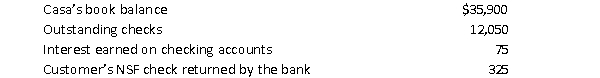 <strong>The accountant for Casa Corp. was preparing a bank reconciliation as of February 28, 2014. The following items were identified: There was an error in recording a customer's check as the check was recorded by Casa as $110, but the correct Amount of $101 was recorded by the bank. Casa's adjusted cash balance at February 28, 2014 is</strong> A) $23,591 B) $35,641 C) $35,659 D) $47,691