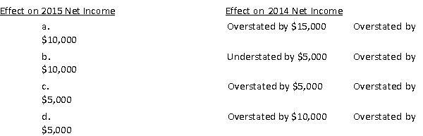 If a company overstates its ending inventory balance for 2015 by $10,000, and overstates its ending inventory balance for 2014 by $5,000 what are the effects on its net income for 2015 and 2014?