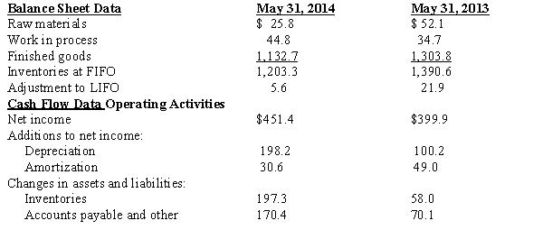 In the following information from the 2015 annual reports of Focal Point Industries all figures have been rounded to millions of dollars. REQUIRED: 1 Describe what costs are included in each of the three types of inventories listed above for Focal Point Industries. 2 Even though the footnote describing the inventory costing methods used by Focal Point Industries is not provided above, what can you conclude about the inventory costing methods used by the company?