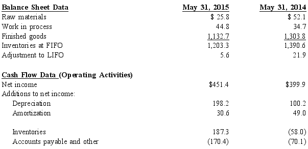 In the following information from the 2015 annual reports of Focal Point Industries all figures have been rounded to millions of dollars. Changes in assets and liabilities: REQUIRED: 1 Explain what the amount adjustment to LIFO represents. What effects has this adjustment had on Focal Point Industries' net earnings in 2014 and 2015? 2 What method of determining cash flows from operating activities has Focal Point Industries used in preparing its statement of cash flows? Explain your answer. 3 From 2014 to 2015, what change in the inventory balance increase or decrease occurred in each year as a result of operating activities? What was the effect on the company's cash flow each year as a result of the inventory change?