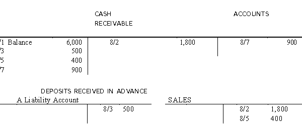 <strong>Parachute Country Club Use the selected accounts for Parachute Country Club presented below to answer the following questions.   Read the information about Parachute Country Club. Assuming that there are no other transactions, how much was owed to the club by the membership on August 8th?</strong> A) $1,800 B) $1,300 C) $ 900 D) $ 500 <div style=padding-top: 35px> 