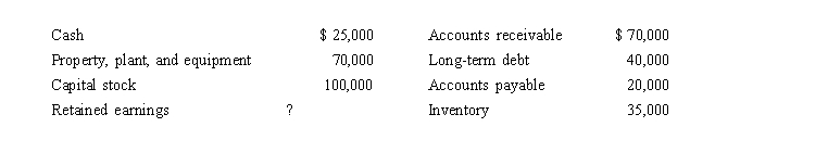 <strong>Sun City Corporation's end­of­year balance sheet consisted of the following amounts:   What amount should Sun City report on its balance sheet for total assets?</strong> A) $100,000 B) $95,000 C) $165,000 D) $200,000 <div style=padding-top: 35px> 