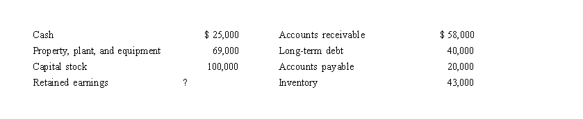 <strong>Lawton Corporation's end­of­year balance sheet consisted of the following amounts:   What amount should Lawton report on its balance sheet for total assets?</strong> A) $100,000 B) $161,000 C) $194,000 D) $195,000 <div style=padding-top: 35px> 